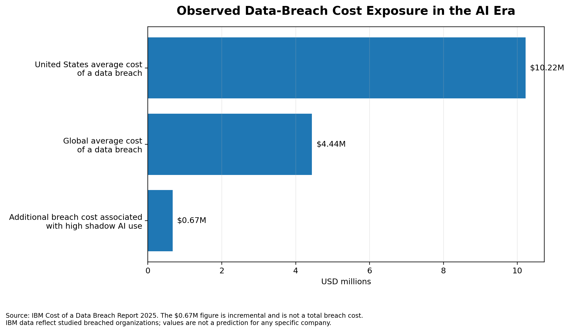 Observed Data-Breach Cost Exposure in the AI Era